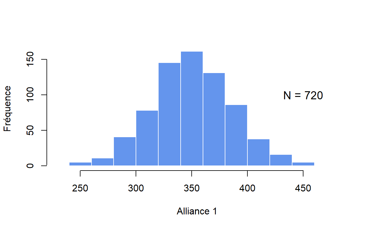 Distribution d'alliance1