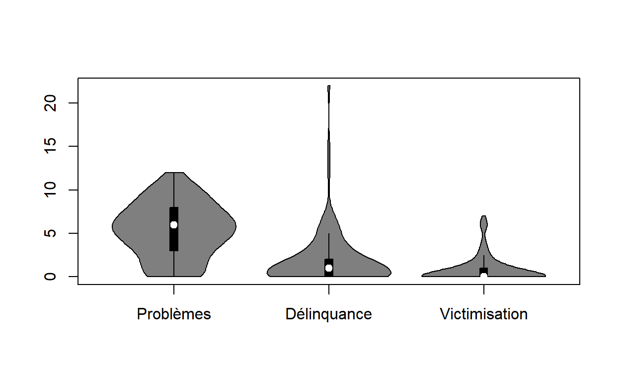 Distributions des trois échelles criminologiques